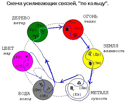 Схема усиливающих связей, 'по кольцу'.